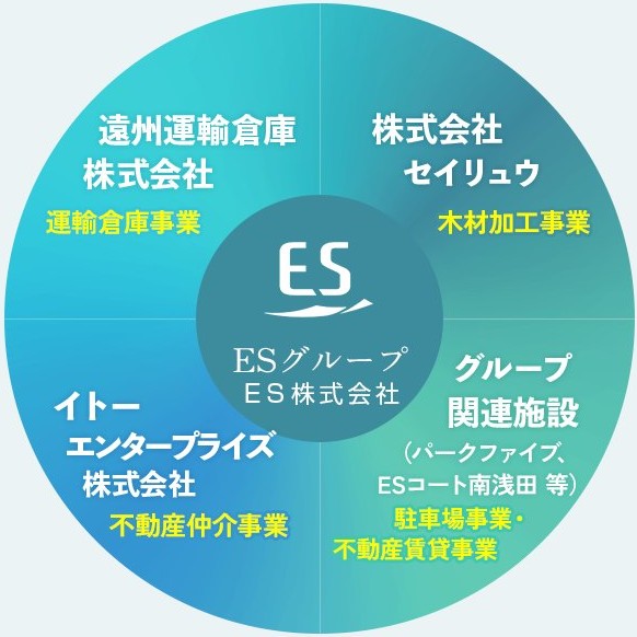 ESグループの構成図。ES株式会社のもとに、遠州運輸倉庫株式会社（運輸倉庫事業）、株式会社セイリュウ（木材加工事業）、イトーエンタープライズ株式会社（不動産仲介事業）、グループ関連施設（駐車場事業・不動産賃貸事業／パークファイブ、ESコート南浅田 等）があります。